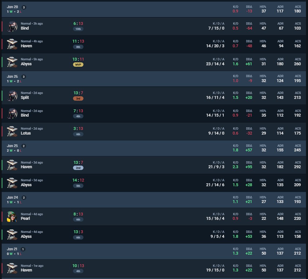 may have had a rough performance the past week but hearing the project queens casters call me ‘full time neopet’ anytime i did anything ever in the vod from today was SO funny 😭😭  ggs to everyone we’ve played recently, we’ll come back better&lt;3