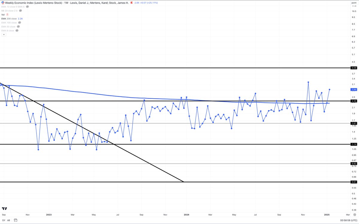_thekylejones's tweet photo. $WEI 1W weekly economic index back above the EMA 200 and back inside prior range. https://t.co/cUDwyibqOE