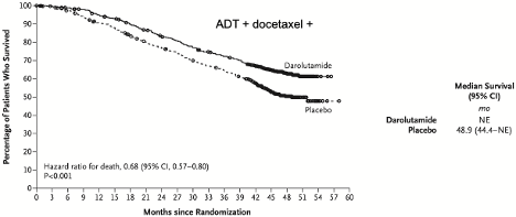 DrGallent's tweet photo. 3/20 #TumorBoardTuesday

💡Mini tweetorial 2

2.📚ARASENS trial
ADT + doce vs ADT + doce + darolutamide 
Including both low and high burden of disease
Median OS: 48.9 months w/o daro vs Not Reached w/ daro 🏆 https://t.co/h907mbpiSB
