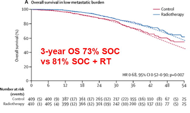 DrGallent's tweet photo. 9/20 #TumorBoardTuesday

💡Mini tweetorial 5

📚STAMPEDE (Arm H) trial
ADT vs ADT + radiotherapy to primary
Prespecified low and high burden of disease groups
High burden: no OS difference
Low burden OS at 3 years: 73% w/o RT vs 81% w/ RT https://t.co/ZA3OeHCVps