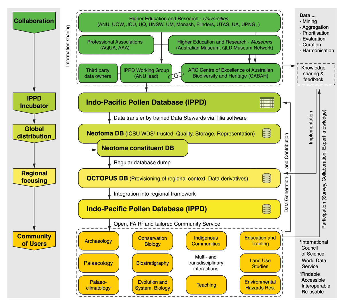 New in CODATA Data Science Journal: Annika V. Herbert, Simon G. Haberle, Henry Munack, Alexandru T. Codilean Title: Collaborative Effort Towards a FAIR and OPEN Indo-Pacific Pollen Database (IPPD)
doi.org/10.5334/dsj-20…
#codata #FAIRdata #OpenScience #opendata #datasciencej