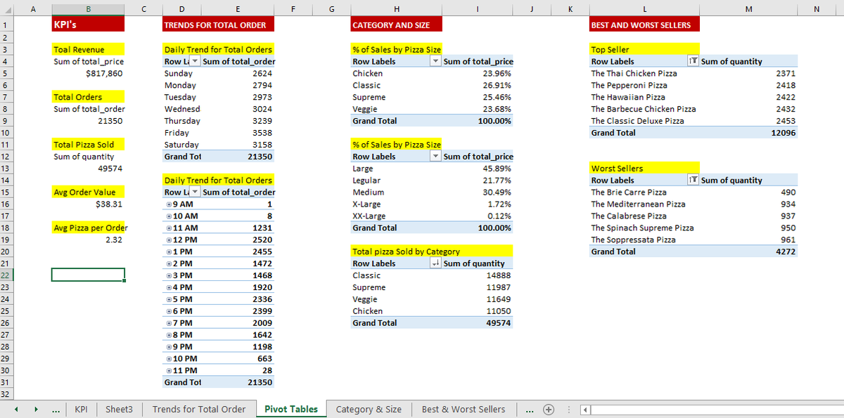 Swiszman's tweet photo. The associated Pivot Table. https://t.co/t90z10PhNE