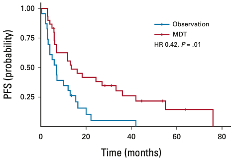11/20 #TumorBoardTuesday

💡Mini tweetorial 6

Evidence supporting metastasis-directed therapy (MDT) for oligomets
Pooling 📚STOMP + 📚ORIOLE
Pts: PCa recurrence low-volume met (no high-risk mut)
Obs vs MDT (no systemic Tx)
Median PFS: 7.0 months Obs vs 13.4 months w/ MDT