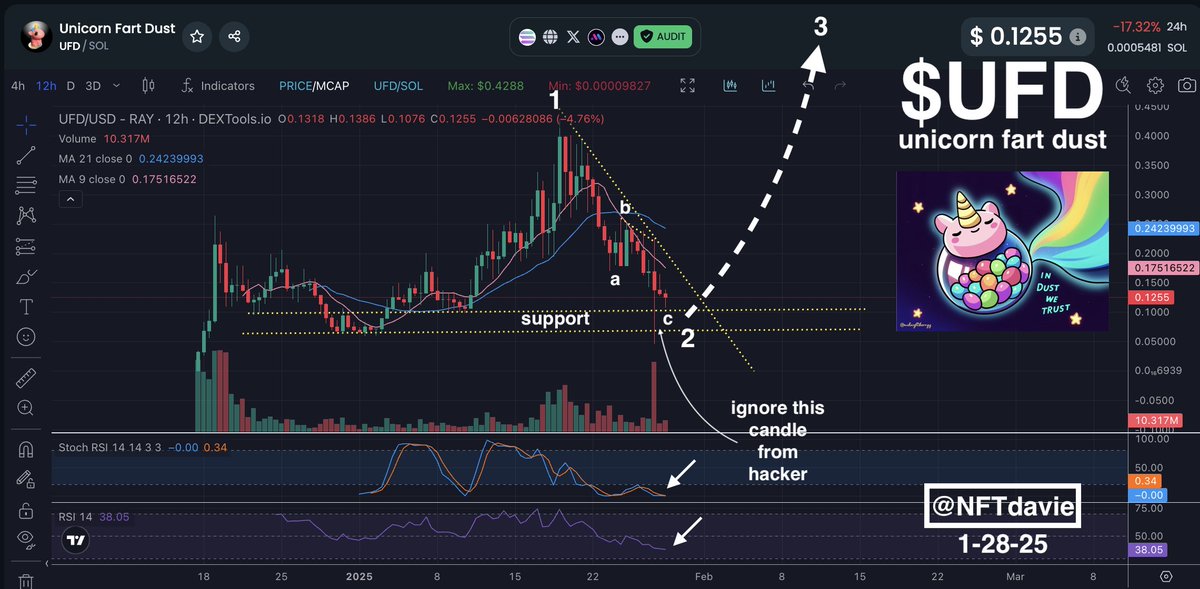 Rapid Fire Charts: $UFD

Ignore the crazy red candle from yesterday because thats not representative of the community sentiment. That was the hacker selling Ron's shares so by all account, that candle cant be taken seriously. But what we cant ignore is that that action led to a