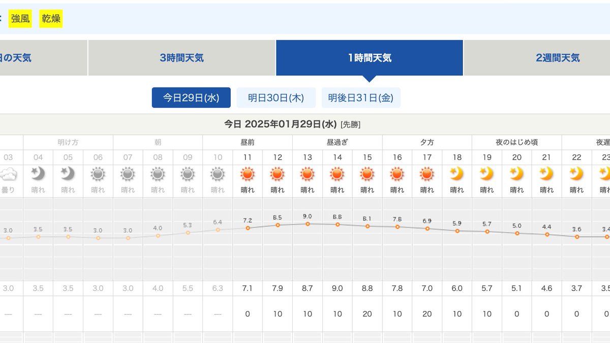 agritrio's tweet photo. 1月29日水曜日、本日の豊橋市は晴れ☀️昨日あたりから強い風が吹き荒れています🌬️乾燥もしているので唇が切れて痛いです💦
週の折り返し地点、強風や寒さや風邪に気をつけて頑張っていきましょう💪
#イマソラ
#企業公式が毎朝地元の天気を言い合う https://t.co/ezc4EJrB1o