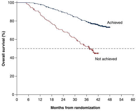 15/20 #TumorBoardTuesday

💡Mini tweetorial 7

Sig of rapid, deep, and durable PSA declines with apa + ADT
Post-hoc analysis of 📚TITAN, median 44.0 mo

Pts: mCSPC getting ADT + apa
Achieved: &gt;90% PSA decline or PSA &lt;0.2 ng/ml at 3 months
Median OS: 37.7 months “Not achieved” vs