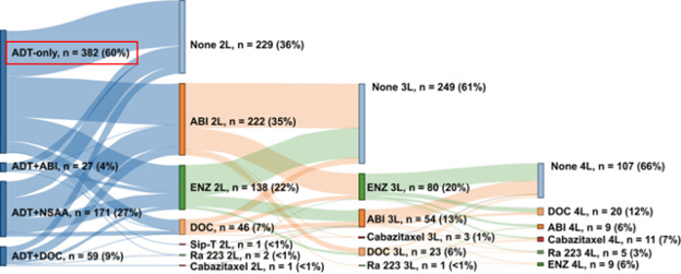 16/20 #TumorBoardTuesday

Unmet needs in mCSPC

ADT intensification underutilized in real-world studies
Pts: mCSPC (2013-2018)