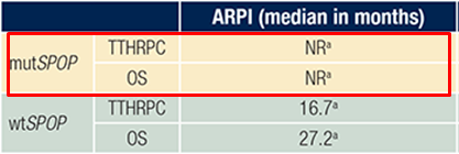 17/20 #TumorBoardTuesday

Lack of an established biomarker to guide 1L therapies in mCSPC

🔬Studies ongoing, e.g. SPOP mutations 🧬may be predictive for ARPI + ADT