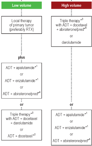 18/20 #TumorBoardTuesday

Summary

1L mCSPC therapies stratified by volume

High volume: Triplet therapies or ADT + ARPI (based on pt factors)
Low volume: ADT + ARPI (based on pt factors)