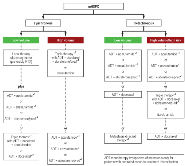 19/20 #TumorBoardTuesday

Summary

For low-volume mCSPC (mHSPC)
Benefit for local therapy to primary tumor
Benefit of metastasis-directed therapy (MDT)