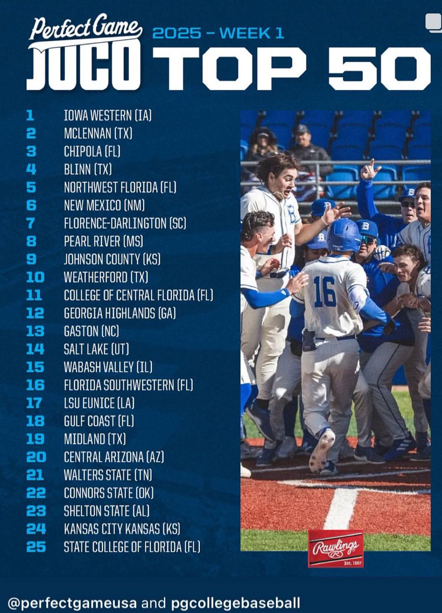 The Cowboys are ranked 22nd in the country in the Perfect Game preseason poll. The Cowboys open the season Feb 3rd. <a href="/SoonerStateBSBL/">Sooner State Baseball Report</a> <a href="/connorsstate/">Connors State College</a> <a href="/The_Noah_Sharp/">Noah Sharp</a> <a href="/OKJUCOBSB/">JUCO Baseball Oklahoma</a>  #TheTraditionContinues
