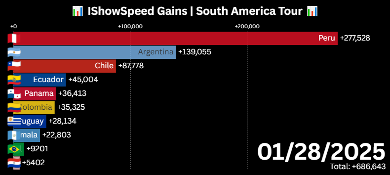 Jose72861787's tweet photo. Perú el país N°1 en donde Speed a recibido más subscriptores a lo largo de su gira por América del Sur. https://t.co/i1ffweXGPQ