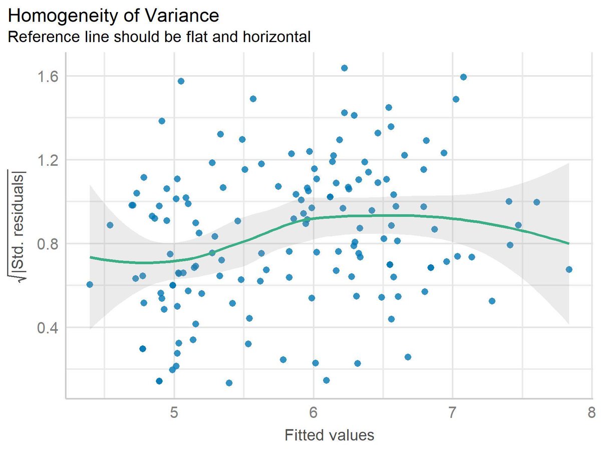 JoachimSchork's tweet photo. Ensuring homogeneity of variance (homoscedasticity) is often considered a key assumption in linear regression. But is it really that important? 🤔

Consider the points below:

✔️ Robust Standard Errors: Even when heteroscedasticity (unequal variance) is present, robust standard errors can adjust for this issue, providing reliable p-values and confidence intervals. Common methods include the Huber-White sandwich estimator or HC3 standard errors, widely available in statistical libraries.

✔️ Focus on Inference: If your goal is accurate statistical inference, robust standard errors often make the homoscedasticity assumption less critical. However, these corrections are most effective with sufficient sample sizes, as smaller samples might still produce unstable estimates.

✔️ Model Diagnostics: Diagnosing heteroscedasticity remains important before applying corrections. Tools such as residual plots, the Breusch-Pagan test, or the White test can help detect patterns in the error variance and guide the choice of correction or alternative model strategies.

❌ Not a Fix-All: While robust standard errors handle inference issues, they don’t address poor model fit or systematic patterns in residuals. In such cases, approaches like Weighted Least Squares (WLS) or Generalized Least Squares (GLS) might be more appropriate, as they explicitly model and adjust for heteroscedasticity.

The plot below visually demonstrates how heteroscedasticity can manifest in residuals. Ideally, the reference line (in green) should remain flat and horizontal, indicating homogeneity of variance. When patterns or trends appear, it suggests a potential violation of this assumption. In such cases, applying robust standard errors or exploring alternative approaches like Weighted Least Squares (WLS) might be necessary. This plot was created using the performance package in R.

If you enjoy practical insights like these, subscribe to my free email newsletter for regular tips on data science, statistics, Python, and R programming. Take a look here for more details: https://t.co/X93SeCe0rb

#rstudioglobal #programming #Python #RStats #DataVisualization #DataScience #database #VisualAnalytics
