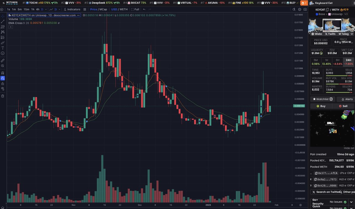 Can't convince me $KEYCAT doesn't make new highs in February tbh