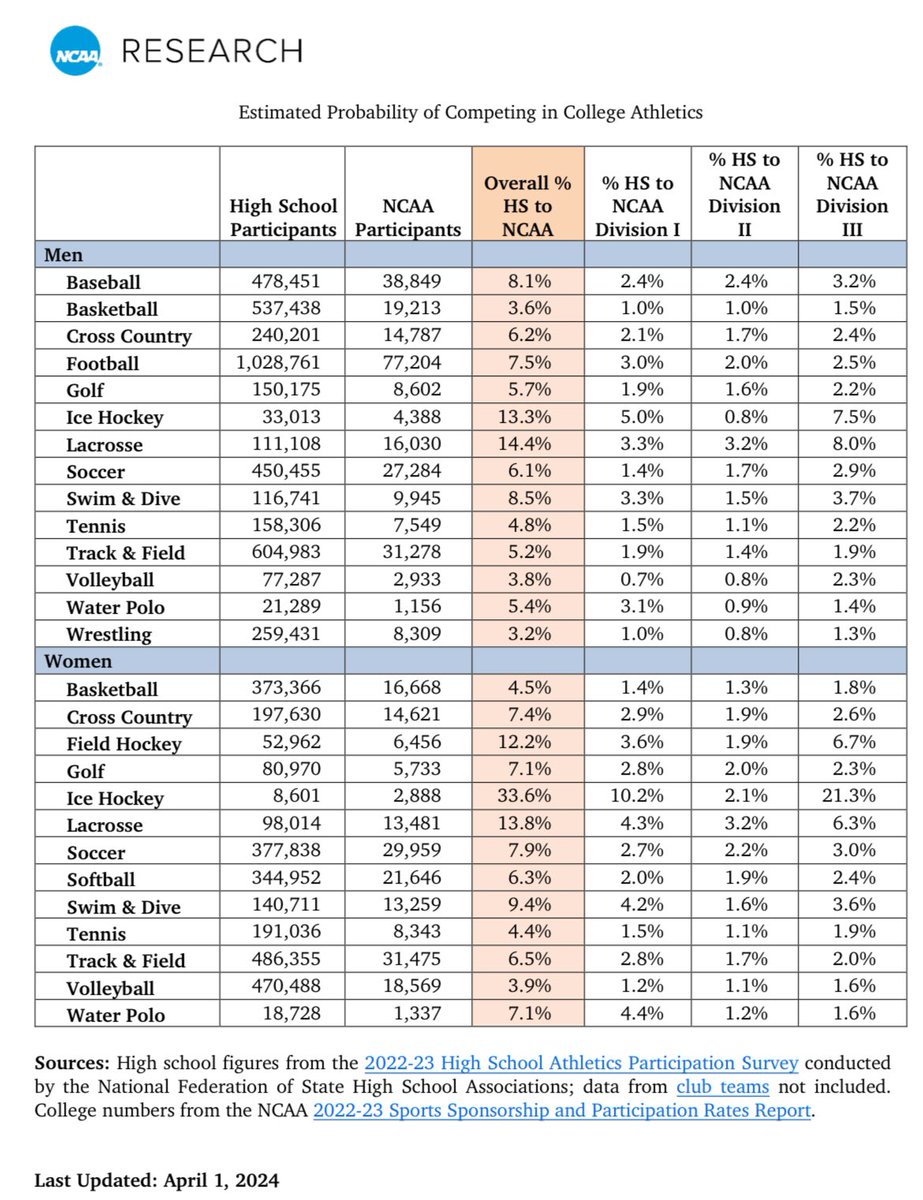 Another year of lacrosse being the highest overall % HS to NCAA for men, and second highest for women.

One interesting note, mens grew almost 2%. With all of the news of programs failing across the country that’s made me wonder:

What do you think is driving the increase?