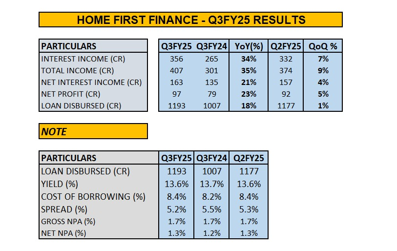 choprasahil8's tweet photo. Home first - Good performance. Spreads have come down to 5.2% from 5.5% last year

#homefirst #hffc #Q3FY25 https://t.co/rgbYTKNOmm