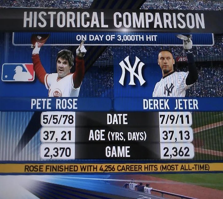 _Jeterstan_'s tweet photo. When we say Derek Jeter could have reached 4,000 career hits it’s because graphics like this exist. https://t.co/u4DGGIy5QA