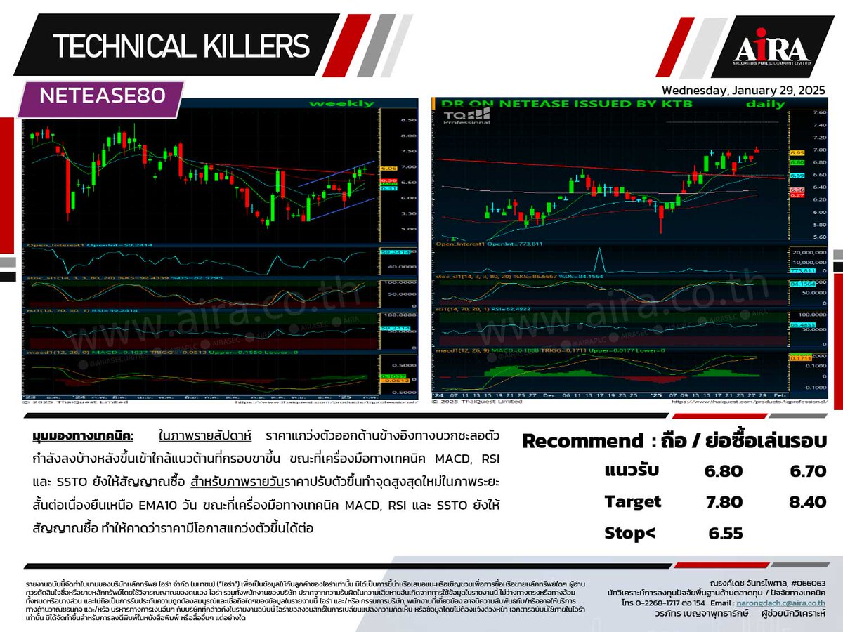 AIRAPLC's tweet photo. 📈📉#หุ้นเทคนิค🗓️29.01.2025
#SET เลือกเล่นหุ้นรายตัว
#LOREAL80 ถือ/ซื้อเล่นรอบ
#BABA80 ถือ/ซื้อเล่นรอบ
#NETEASE80 ถือ/ย่อซื้อเล่นรอบ
#META80X ถือ/ซื้อเล่นรอบ
#ADVANC ถือ/ซื้อเล่นสั้น
#IVL ขายลดความเสี่ยง
ที่มา https://t.co/isFInleA7P
#airatrade #กราฟหุ้น #aira https://t.co/xllQnq0MbI