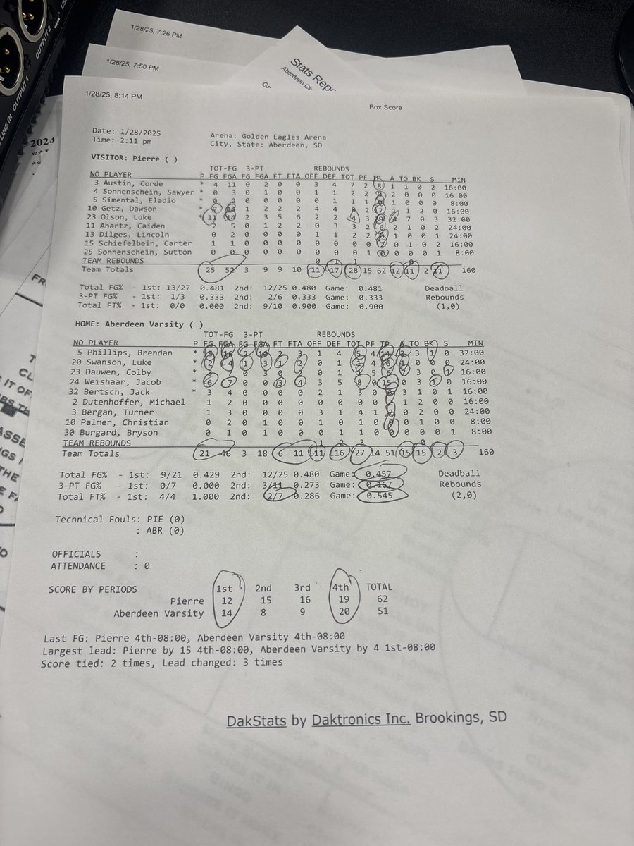 Matt McClure (@the_cobra66) on Twitter photo Final score <a href="/aceaglesbb/">Aberdeen Central Boys Basketball</a> 51, Pierre 62.
-<a href="/jacobweishaar11/">Jacob</a> 15pts 8reb (6-7 fg)
-<a href="/Brendan_Phil34/">Brendan Phillips</a> 14pts 5reb.
-<a href="/DauwenColby/">colby dauwen</a> 6pts 7a.
-Luke Swanson 6pts.
Next up: AC will be at SF Washington on Thursday night #SDPreps Final score <a href="/aceaglesbb/">Aberdeen Central Boys Basketball</a> 51, Pierre 62.
-<a href="/jacobweishaar11/">Jacob</a> 15pts 8reb (6-7 fg)
-<a href="/Brendan_Phil34/">Brendan Phillips</a> 14pts 5reb.
-<a href="/DauwenColby/">colby dauwen</a> 6pts 7a.
-Luke Swanson 6pts.
Next up: AC will be at SF Washington on Thursday night #SDPreps