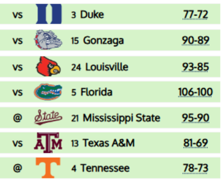 rarerookies's tweet photo. Kentucky leads the country with 7 top-25 NET wins. https://t.co/UKTF8JfCyn