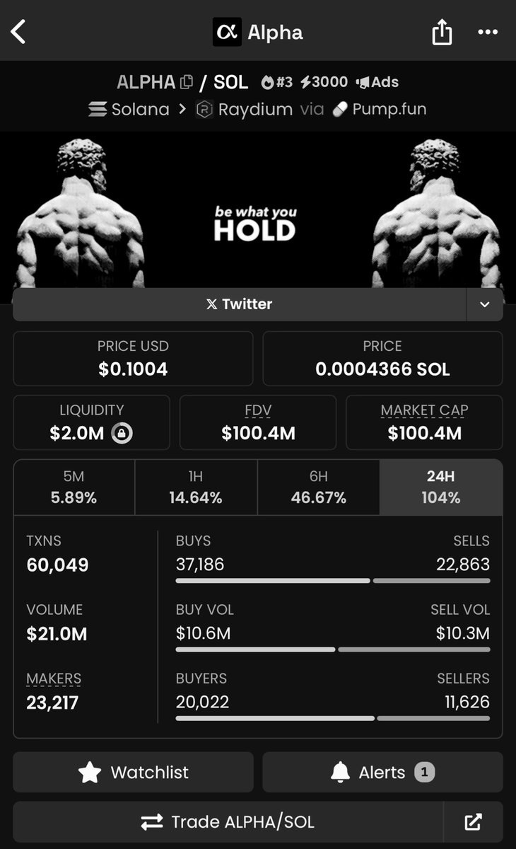 ClaudeOfficial_'s tweet photo. $ALPHA 100m Market Cap hit✅

And are y'all brokies are sleeping???

$MILTON on the move 🔥

More waves! https://t.co/Ushsgo3TGY