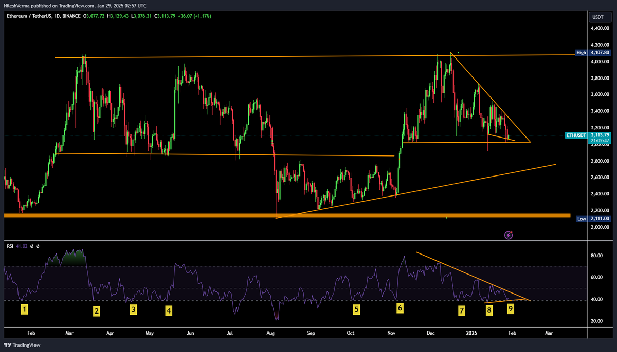 NeelMacro's tweet photo. #ETH: ETH is testing support at $3000.

RSI at 38 seems to act as strong support on the chart. Currently, RSI shows bullish divergence.

The FED's FOMC meeting today could determine ETH's next move.

If RSI 38 breaks down and $3000 support fails, we might see $2600.

If you're an $ETH enthusiast, it's a good buy from here.