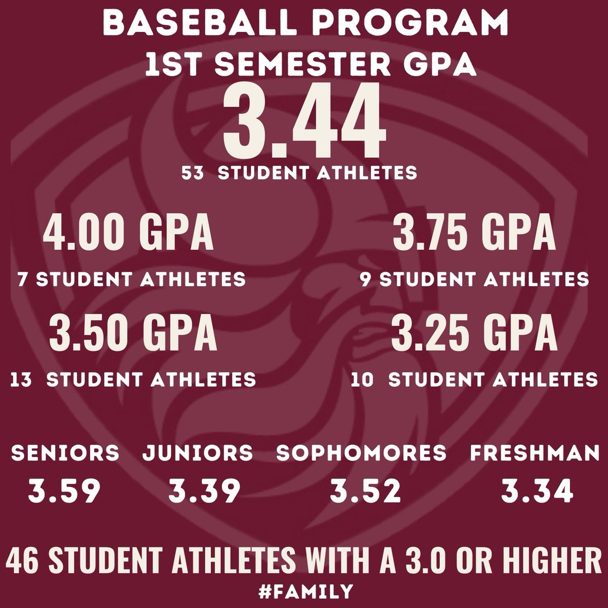 We are incredibly proud of our Student-Athletes. A Program wide GPA of 3.44. Balancing academics and athletics takes dedication, and their commitment to both their studies and self-improvement mirrors the drive and discipline they bring to the game. 
📚🏫🧑‍🎓🧠 
#HWPO #Family #OTOM
