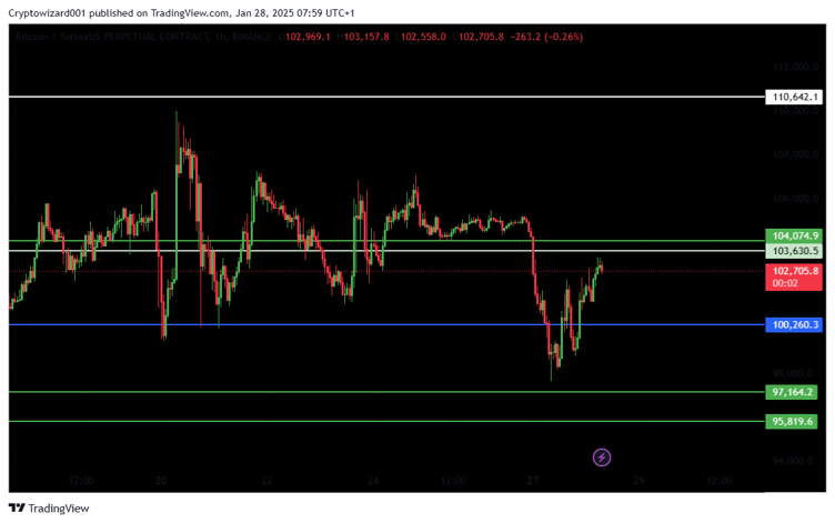 Zyzyzyts's tweet image. $BTC

#Bitcoin price recovered to $102,000 but faced stiff resistance, meaning that unless bulls step in and push the price above $106,000, the price could fall below $100,000