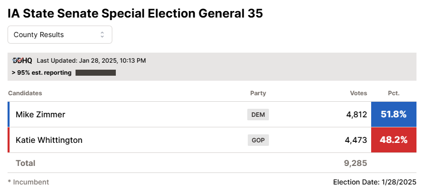 MichaelPruser's tweet photo. Democrat Mike Zimmer moved the district 26 points to the left, pulling off the upset in the Iowa SD-35 special election.

All the vote is in; Zimmer will hold the seat until at least November 2026, when the full term expires. https://t.co/9sXCIXTYHG