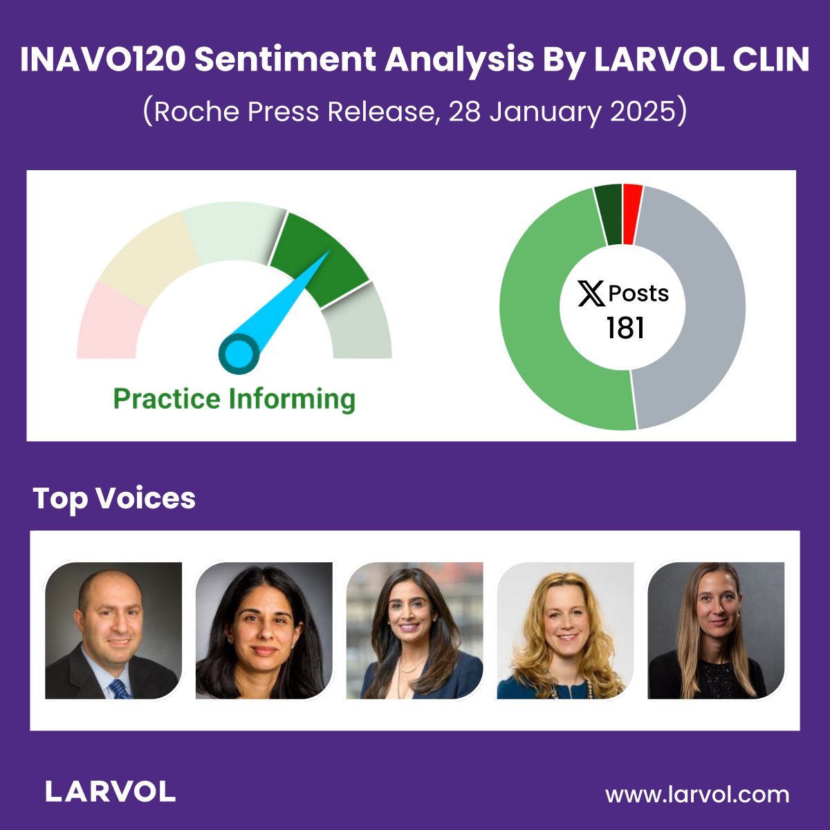 Larvol's tweet photo. Oncologist buzz on X (formerly Twitter) with Roche's release for INAVO120 trial - Roche’s Itovebi demonstrated statistically significant and clinically meaningful overall survival benefit in a certain type of HR-positive advanced #breastcancer.

#LARVOL #CancerResearch #Oncology #OncologyInsights #INAVO120