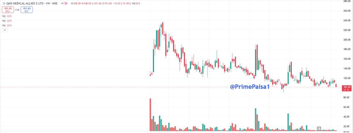 EyeOn_Trade's tweet photo. #QMSMEDI #QMS Medical Allied Services Ltd #SME
Market Cap₹ 181 Cr.
Stock P/E 20.2
Promoter holding 73.7 %
10 साल आर या पार !! 0 HERO 😎🤑
#Disclaimer: It's not a buy/sell recommendation. Posts/Views are only for educational & learning.
Disclaimer
SEBI Guidelines
🚫No Direct or Indirect Buy, Sell & Hold
🚫No Tips/Advice
🚫No PMS
If anyone wants to learn without moh maya for self-reliance drop me an MSG (DM) me Remember Nothing is free 100% Paid (Without Moh maya)
♦️I'm not a SEBI Registered Research Analyst or Investment Adviser.
♦️This Twitter Account does not provide any direct or indirect buy, sell & hold recommendations
📌 DISCLAIMER:-🟥🟥
⚡️Views Only For Education Purpose. I'm Not SEBI Registered RA.
⚡️We Are Not Responsible For Any Loss.
⚡️ Some Stocks might be picked from other Analytics but will share with my view,
⚡️Derivative F&O (CE/PE) Is Very Risky Game.Takeing Any Action you are Responsible of Losses (I am not Responsible)
⚡️Please consult your financial advisor before investing.
All Research for Educational Purposes Only
⚡️⚠️ By reading this Disclaimer, I acknowledge that I am using this information at my own risk.
KEEP OBSERVING & KEEP LEARNING
✅ Follow Like ❤️ Retweet ♻️ For Max Reach!!
@primepaisa1
#Multibagger #BREAKOUTSTOCKS
#breakoutstocks #StocksToBuy #StocksInFocus