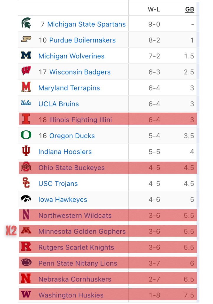 TheFieldOf68's tweet image. Michigan State is 9-0 in Big 10 play

Michigan State has played: