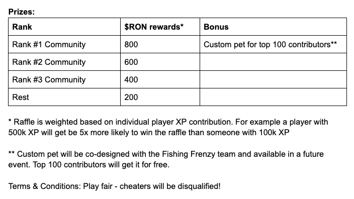 FishingFrenzyCo's tweet photo. 1/ Fill out the form in our next tweet to pledge your allegiance
2/ Fish as usual from 30th January to 6th February
3/ Communities are ranked by their total players XP
4/ RON prizes are raffled based on community rank + individual contribution https://t.co/wp1f3viT5d