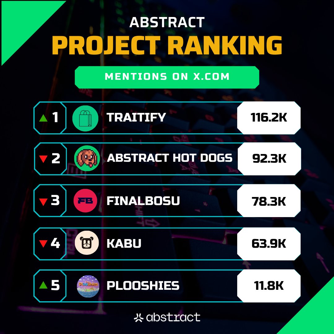Traitify leads all Abstract project mentions 👀