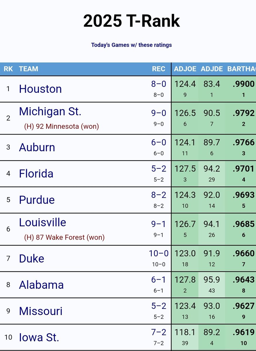 Conference only T-Rank