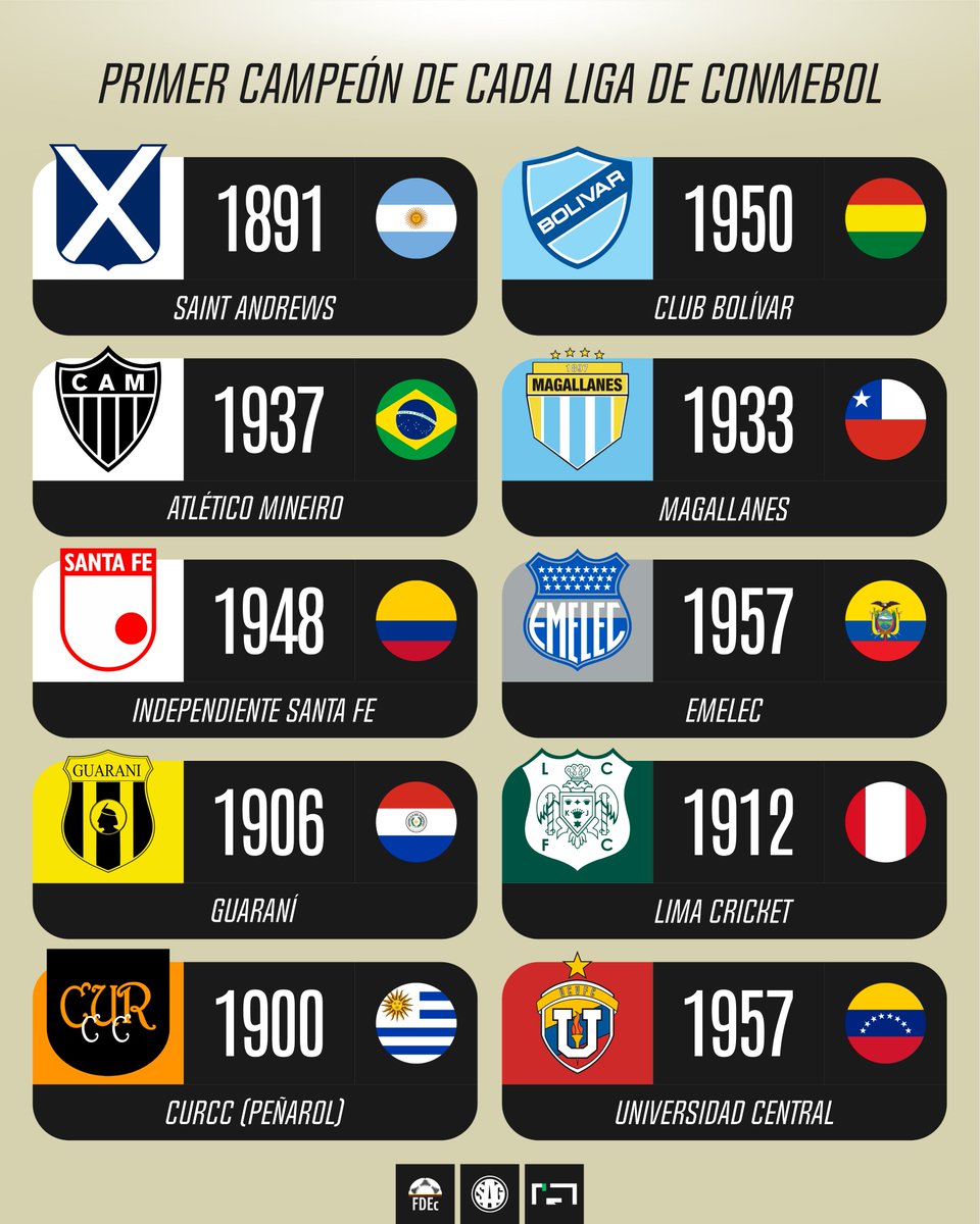 sagfutbol's tweet photo. 🏆🌎 PRIMER CAMPEÓN de cada liga de Conmebol:

🇦🇷 1891 - Saint Andrews
🇧🇴 1950 - Bolívar
🇧🇷 1937 - Atlético Mineiro
🇨🇱 1933 - Magallanes
🇨🇴 1948 - Santa Fe
🇪🇨 1957 - Emelec
🇵🇾 1906 - Guaraní
🇵🇪 1912 - Lima Cricket
🇺🇾 1900 - CURCC (Peñarol)
🇻🇪 1957 - Universidad Central

📸 @futdata_ecuador | SAG | @Noitedecopa