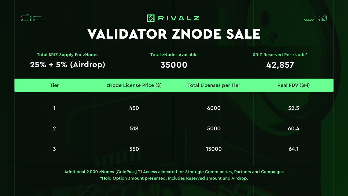 wSertug's tweet photo. How to Buy a zNode?
You can purchase a Tier 3 zNode (Tier 1 & 2 are sold out) using Solana, Ethereum, Polygon, or Base via Helio.
✅ 10% discount available through this link: https://t.co/UIjkDyQo2n
#RIZ #zNode #DePIN #znode #Rivalz_AI #Rivalz https://t.co/CY6hvY2oGR