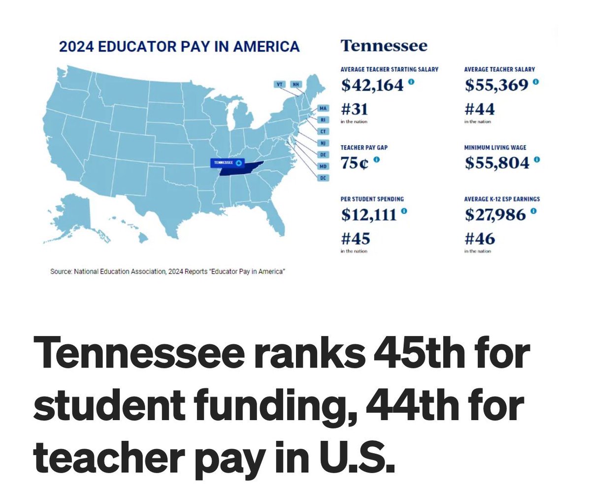 Byron A Booker, Ph.D. (@byronabooker) on Twitter photo Think of the academic possibilities, innovation, growth, & achievement if <a href="/GovBillLee/">Gov. Bill Lee</a> <a href="/TNHouseReps/">Tennessee House of Representatives</a> & <a href="/tnsenate/">Tennessee Senate</a> would increase funding of public schools so that TN broke into the top 25, the top 15, or the top 5. Baby steps, let’s break into the top 30 among states in funding. Think of the academic possibilities, innovation, growth, & achievement if <a href="/GovBillLee/">Gov. Bill Lee</a> <a href="/TNHouseReps/">Tennessee House of Representatives</a> & <a href="/tnsenate/">Tennessee Senate</a> would increase funding of public schools so that TN broke into the top 25, the top 15, or the top 5. Baby steps, let’s break into the top 30 among states in funding.