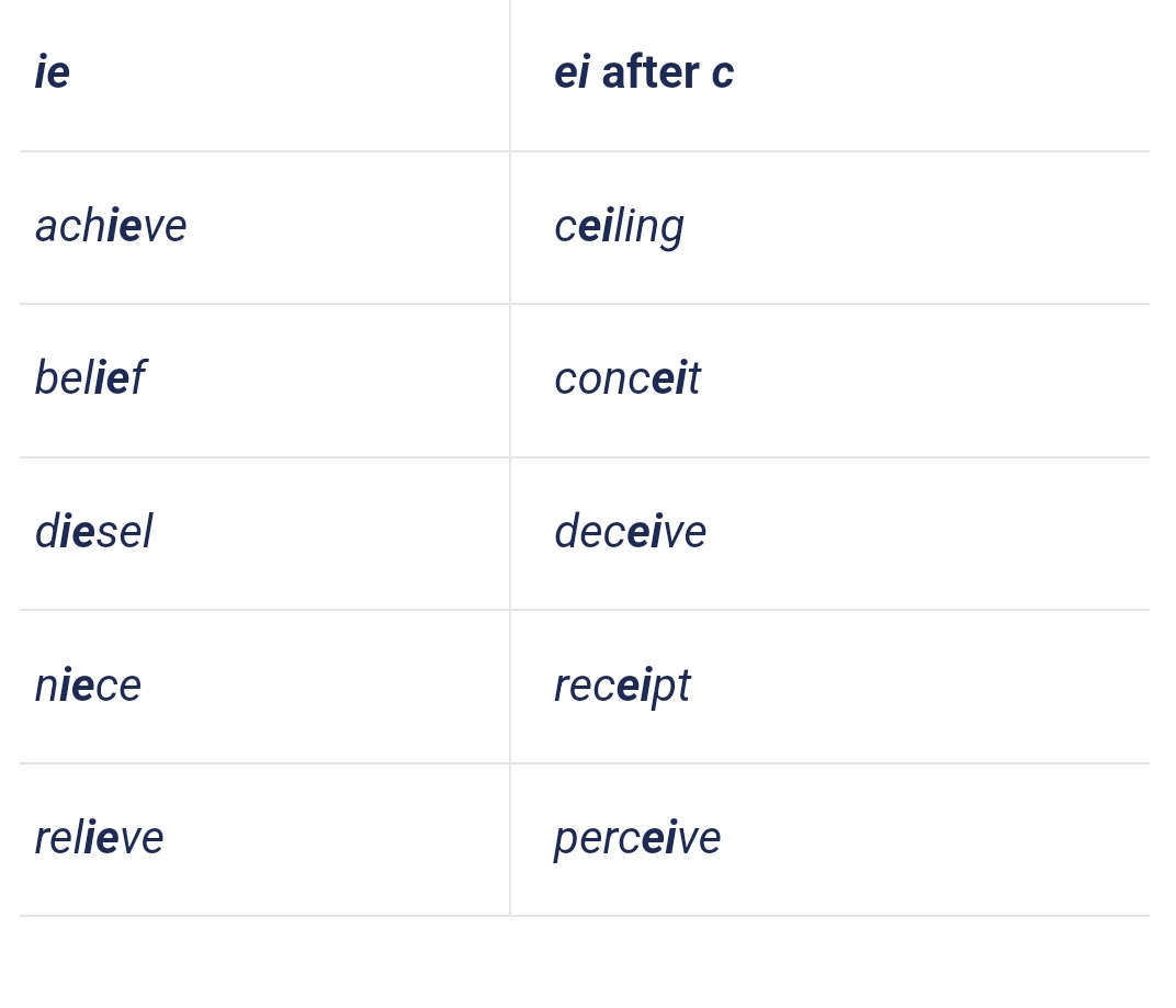 ✳️معلومة مفيدة في Writing 👍

🔴إذا كان عندك شك في كيفية كتابة ie عن ei

في الكلمة تذكر أن بعد حرف C تأتي كتابة ei.

🟠أما بالنسبة ie فتكتب بهذا الشكل عندما يكون عندنا صوت حرف العلة كما هو في /i:/
#تعلم_الإنجليزيه_مع_ياسر