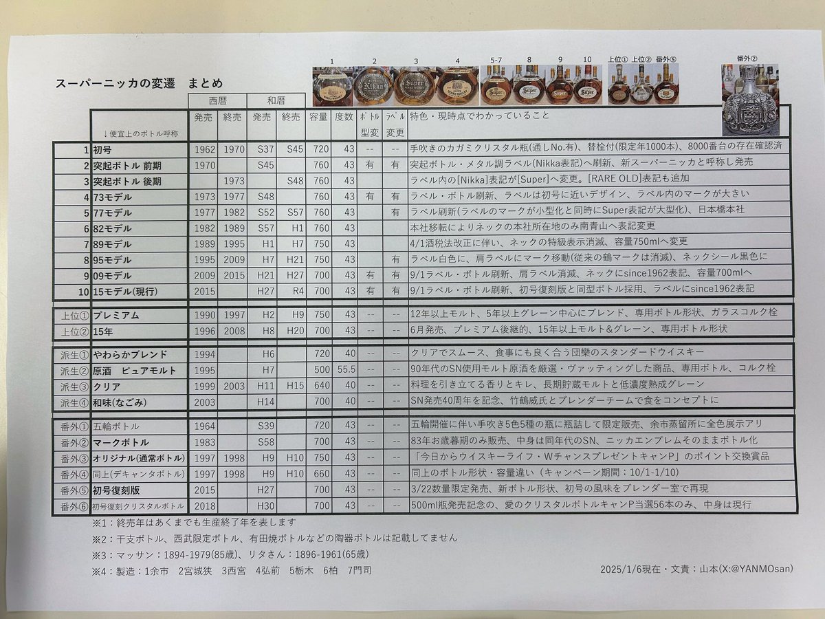 YANMOsan's tweet photo. ウイスキーとBAR活が大好きです。
近年はスーパーニッカを中心とした
新旧NIKKA製品を深掘りしてます!
初号スーパーニッカも3種経験〜嬉
有益な情報交換をして参りましょう!
#enjoyNIKKA #Whisky #ウイスキー
#TWLC #SUPERNIKKA https://t.co/hdSx1Sg634