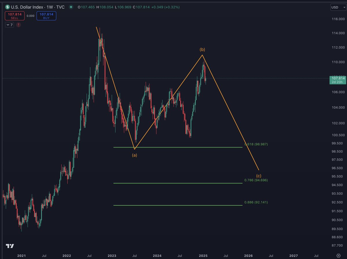AskCryptoWealth's tweet image. If you are smart, this chart will tell you how long is left in this bull run..

$dxy