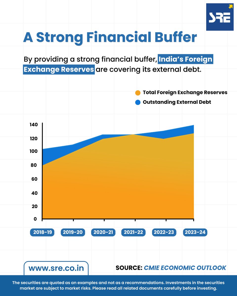 SREupdates's tweet image. India's Foreign Exchange Reserves: A Strong Financial Shield Covering Its Debt

#ForeignExchange #IndiaEconomy #FinancialReserves #DebtManagement #EconomicStability #ForexReserves
