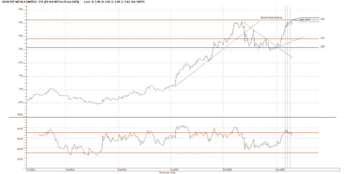 Chartwise1's tweet photo. After last retracement &amp; recovery, CYL testing resistance &amp; showing signs of short term pain.  Good time to take profits/tighten stop loss. #themotleyfool #ASXInsiders #hotcopper #thechartist #theaussietrader #cityindex #comsec #stocklight #ATAA_au #asa #asx #cityindex #Traders https://t.co/EAQjijiYbJ