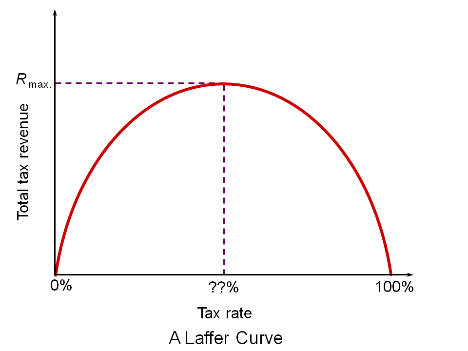 ProRKTiwari's tweet photo. @PRSundar64 Absolutely correct. Laffer curve is a theoretical model that illustrates the relationship between tax rates and government revenue. https://t.co/oCRUyoKjlf