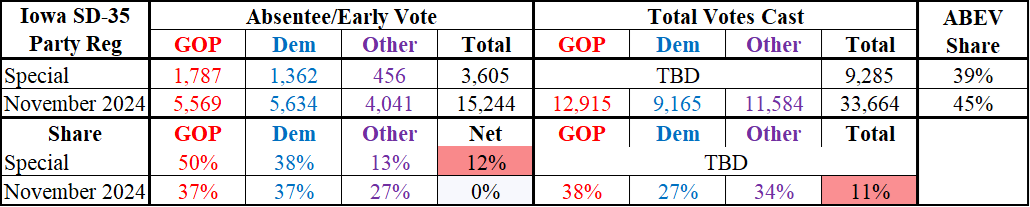 davidkanevsky's tweet photo. While we won't have the full voter file for the IA SD-35 special election for awhile, the GOP actually did better in ABEV in the special than in the November 2024 election. That means Dems probably did even better w/ E-Day turnout, underscoring why special elections are special. https://t.co/PjIzIwUlXN