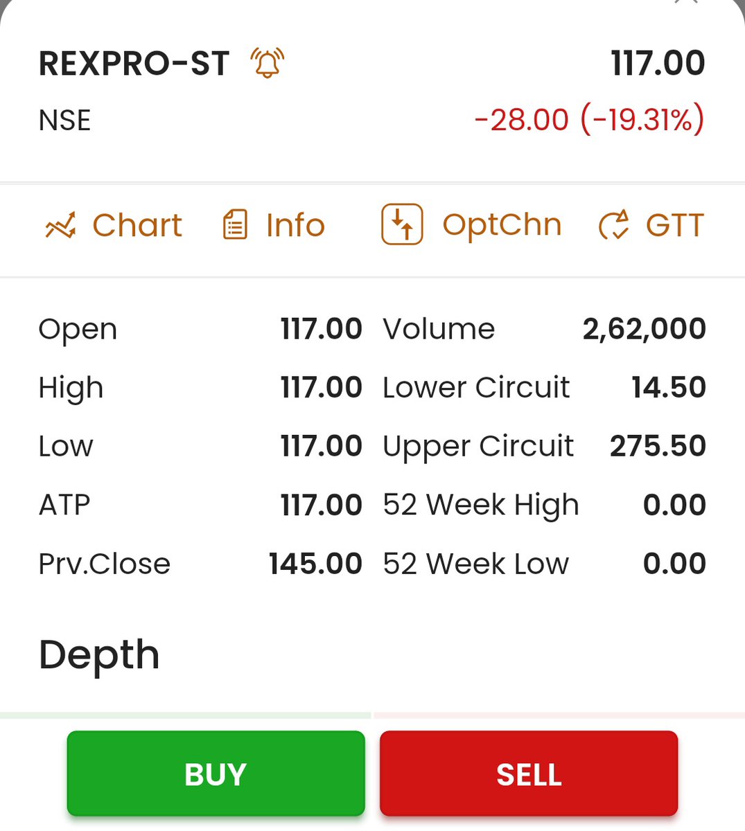 EngineerStockks's tweet photo. #Rexpro Enterprises #SME #IPO

Told to Avoid 🟥

Listed with - 19.3% Loss/discount 👎🏻👎🏻

Loss per lot :  - 28,000 ₹ ☠️

Beware from such IPOs in SME ⚠️
Don't apply without studying fundamentals &amp; valuation of co. https://t.co/A0d8bueIcO
