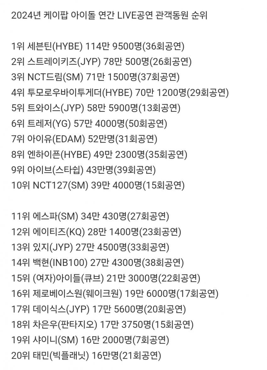 BBHGlobalUnion's tweet photo. With over 274,000 tickets sold, Baekhyun's concert tour is the most attended tour by a male soloist in Kpop in 2024! 

Due to selling out stadiums, he had to add more stops to the tour.

#백현 #BAEKHYUN 
@B_hundred_Hyun @BAEKHYUN_INB100 https://t.co/kKmD0VM0yi