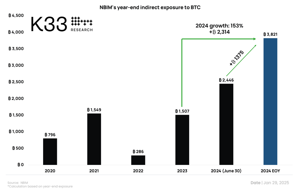 VetleLunde's tweet photo. The Norwegian sovereign wealth fund (NBIM) indirectly holds 3,821 BTC, reflecting an increase of 1,375 BTC since June 30, 2024, and a yearly growth of 2,314 BTC—a 153% increase compared to its end-of-year 2023 holdings.
It is important to highlight that this exposure likely derives from rule-based sector weighting rather than a deliberate choice to prioritize BTC exposure. 

NBIM's indirect exposure is one of the strongest examples of how BTC is slipping into any well-diversified portfolio, and the growth is a testament to the market maturing and BTC ending up in any well-diversified portfolio, intended or not. 

The table below illustrates how NBIM adjusted their weights between Q2 2024 and Q4 2024. 
While I assume that NBIM's indirect exposure is a result of sector weighting, it is very interesting to note the added exposure in RIOT, and particularly @metaplanet . Kudos to @dylanleclair  and the rest of the team for aiding in NBIM's sat stacking!

I had also expected NBIM's MSTR exposure to be substantially lower following their 21/21 plan. It's great being proven wrong!

Thanks to corporate BTC treasury strategies advanced by @saylor, @jack, @fgthiel, and others, the Norwegian indirect sat per capita exposure stood at 68,837 sats ($64) by the end of 2024.

NBIM's indirect BTC exposure in USD terms grew from $23m in 2020 to $356m in 2024. By the end of 2024, NBIM held indirect BTC exposure of 4bn NOK.