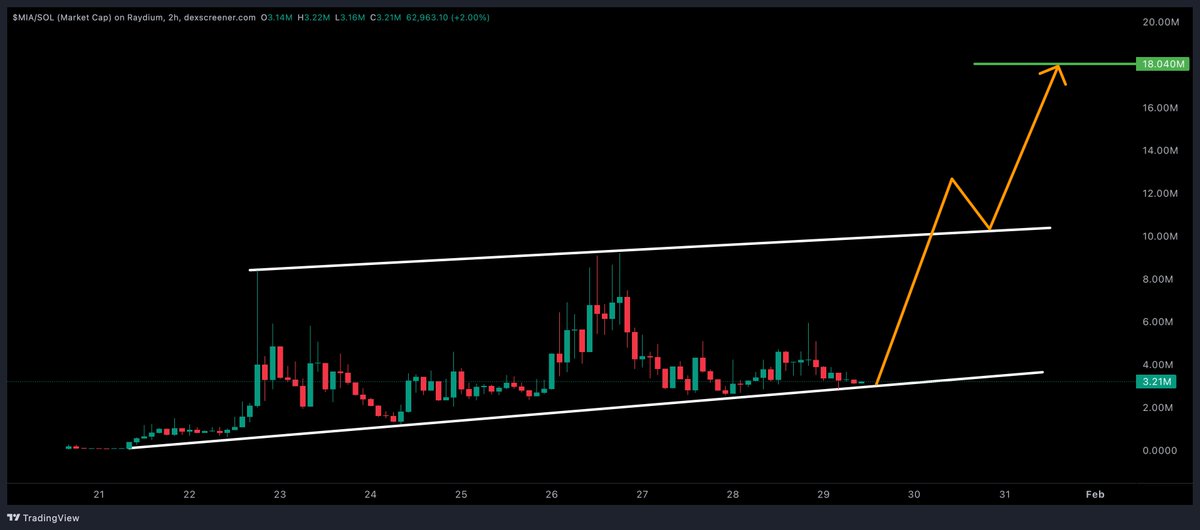 DonWedge's tweet photo. $MIA is at a major support level, whenever it has come down to these levels it has increased in price, it usually takes 3 taps on resistance to break which makes the target the green line of $18M MCAP in the short term. https://t.co/ANDgy3ZAyV