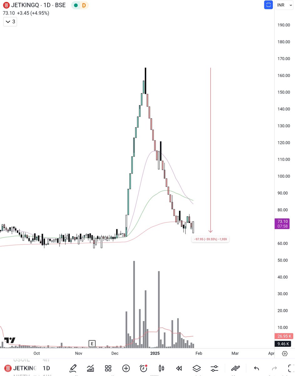 trading_doctor_'s tweet image. #JETKING

So we are back to base

Another example how FOMO kills